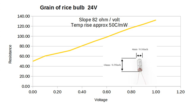 Graph of resistance against voltage for a 4mm 24V grain of rice bulb. The voltage range is from 0V to 1V with the resistance going from 50 to 132 ohms. 
The subtitle states the resistance slope is 82 ohms/volt with a temp rise of approx 50C/mW.