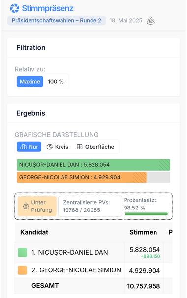 Bei 98% ausgezählter Stimmen liegt der Proeuropäer Dan uneinholbar in Führung. (Screenshot der offiziellen Seite der Wahlkommission Rumäniens)