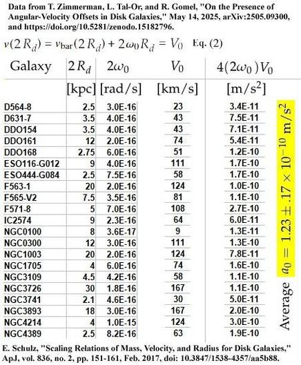 Table listing galaxies and values of 2R_d and 2omega_0 used to calculate the MOND acceleration.  The average is a_0 = 1.2 E-10 m/s^2, in agreement with other measurements.