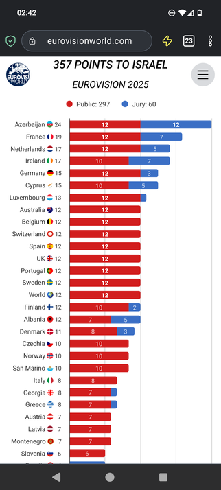 Esf25, Popularvote gegeven aan Israel, uitgesplitst per land.