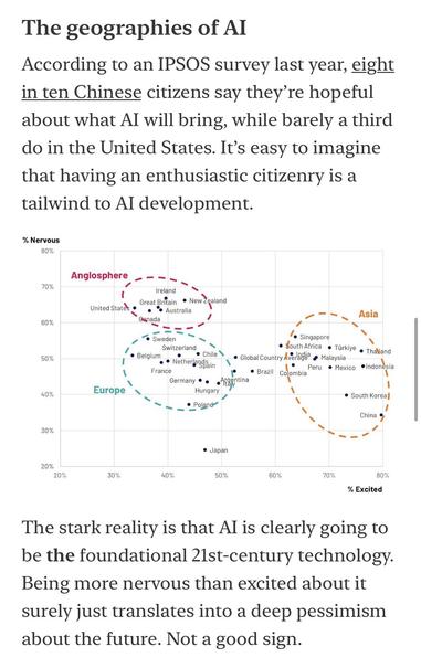 The geographies of Al
According to an IPSOS survey last year, eight in ten Chinese citizens say they're hopeful about what Al will bring, while barely a third do in the United States. It's easy to imagine that having an enthusiastic citizenry is a tailwind to AI development.
% Nervous
80%
Anglosphere
70%
Ireland
Great Britain
United States •
• New galand
• ° Australia
Genada
60%
Asia
• Sweden
Switzerland
50%
• Belgium
• Chile
• • Nether a Spain
France
• Singapore
• South Africa • Türkiye • Thalland
• Global Country Averagea Malaysia
• Peru • Mexico
• Indonesia
• Brazil Colombia
40%
Europe
Germany • • • Agentina
Hungary
• South Korea l
• Poland
China
30%
• Japan
20%
20%
30%
40%
50%
60%
70%
80%
% Excited
The stark reality is that Al is clearly going to be the foundational 21st-century technology.
Being more nervous than excited about it surely just translates into a deep pessimism about the future. Not a good sign.