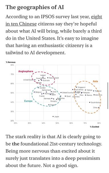 The geographies of Al
According to an IPSOS survey last year, eight in ten Chinese citizens say they're hopeful about what Al will bring, while barely a third do in the United States. It's easy to imagine that having an enthusiastic citizenry is a tailwind to AI development.
% Nervous
80%
Anglosphere
70%
Ireland
Great Britain
United States •
• New galand
• ° Australia
Genada
60%
Asia
• Sweden
Switzerland
50%
• Belgium
• Chile
• • Nether a Spain
France
• Singapore
• South Africa • Türkiye • Thalland
• Global Country Averagea Malaysia
• Peru • Mexico
• Indonesia
• Brazil Colombia
40%
Europe
Germany • • • Agentina
Hungary
• South Korea l
• Poland
China
30%
• Japan
20%
20%
30%
40%
50%
60%
70%
80%
% Excited
The stark reality is that Al is clearly going to be the foundational 21st-century technology.
Being more nervous than excited about it surely just translates into a deep pessimism about the future. Not a good sign.