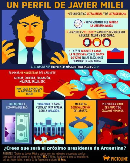 UN PERFIL DE JAVIER MILEI
 
• ES UN POLÍTICO ULTRALIBERAL Y DE ULTRADERECHA.
 
• REPRESENTANTE DEL PARTIDO
LA LIBERTAD AVANZA.
 
• SU APODO ES “EL LOCO” Y A MUCHOS LES RECUERDA
A BUKELE, TRUMP Y BOLSONARO.
 
• Y ES EL FAVORITO A GANAR
LA PRESIDENCIA CON EL 30.04%
DE VOTOS EN LAS ELECCIONES
PRIMARIAS DE ARGENTINA.
 
ALGUNAS DE SUS PROPUESTAS MÁS CONTROVERSIALES SON:
 
ELIMINAR 11 MINISTERIOS DEL GABINETE:
CIENCIA, CULTURA, EDUCACIÓN,
MUJERES, SALUD, ETC.
 
HAY QUE SACARLOS
A PATADAS EN EL
CULO
 
DOLARIZAR LA
ECONOMÍA DEL PAÍS.
 
“DINAMITAR EL BANCO
CENTRAL” PARA ACABAR
CON LA INFLACIÓN.
 
ANULAR LA
DESPENALIZACIÓN
DEL ABORTO.
 
PERMITIR LA VENTA
DE ARMAS Y DE
ÓRGANOS HUMANOS.
 
¿Crees que será el próximo presidente de Argentina?
 
FUENTES: “Quién es Javier Milei y cuáles son las radicales propuestas con las
que ganó las primarias en Argentina” BBC | “Ultra, libertario y anarco-capitalista:
así es Javier Milei, el grito de la Argentina enojada” El País.
 
PICTOLINE