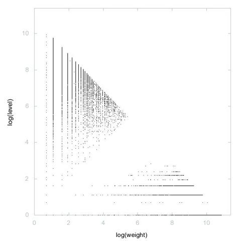 Decomposition into weight × level + jump of A251726 in 2D (log(weight), log(level))
