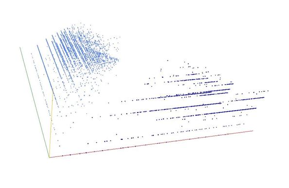 Decomposition into weight × level + jump of A251726 in 3D (threejs - WebGL) (log(weight), log(level), log(jump))