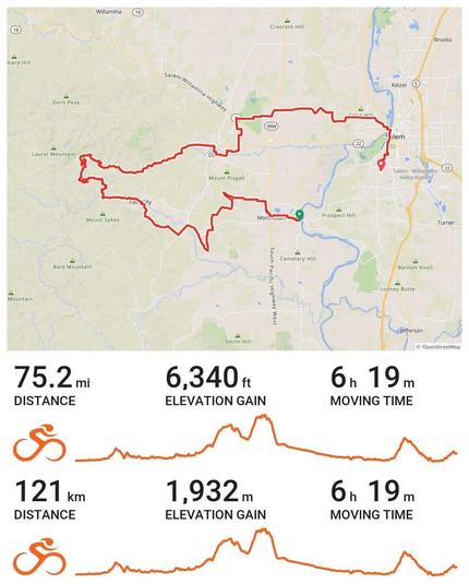 An image of a cycling route map featuring a red line showing a 75.2-mile (121 km) ride with a total elevation gain of 6,340 feet (1,932 m) and moving time of 6:19.  The image includes an elevation profile