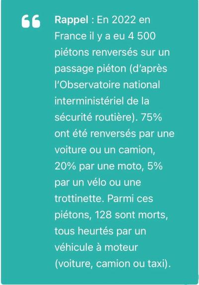 Rappel : en 2022 en France, il y a eu 4500 piétons renversés sur un passage piéton (d'après l'Observatoire national interministériel de la #SécuritéRoutière) :
- 75% ont été renversés par une #voiture ou un camion,
- 20% par une moto,
- 5% par un vélo ou une trottinette.

Parmi ces piétons, 128 sont morts, tous heurtés par un véhicule à moteur (voiture, camion ou taxi).