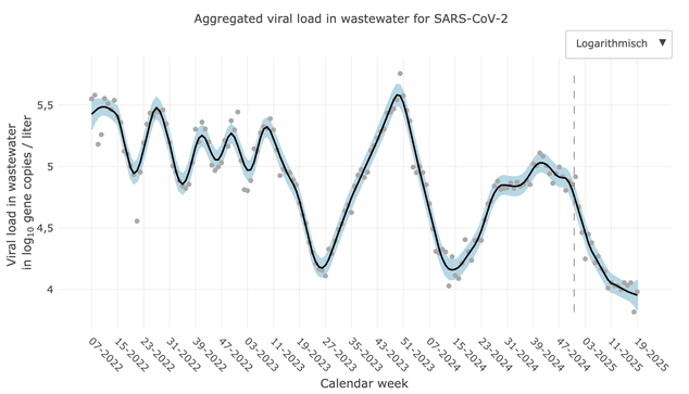 Ein Graph mit dem Titel "Aggregated viral load in wastewater for SARS-CoV-2" von der KW 07/2022 bis jetzt in logarithmischer Skalierung.
Aktuell ist in der Trendlinie kein Anstieg zu erkennen.