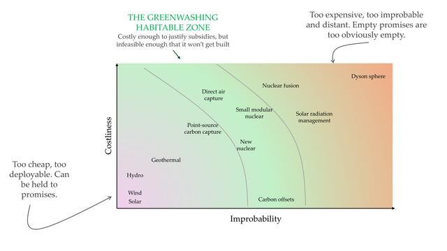 a graphic showing the greenwashing habitable zone