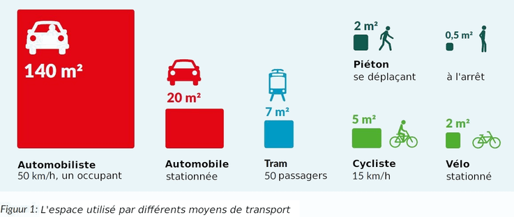 L'espace utilisé par défférents moyens de transport : 
- Automobiliste / automobile stationnée
- Tramway
- Cycliste / vélo stationné
- Piéton se déplaçant / à l'arrêt
