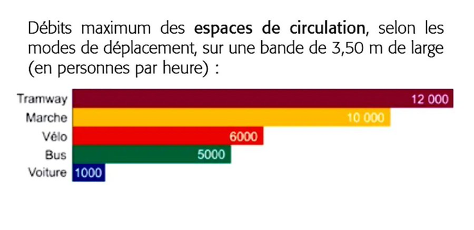Débits de circulation max permis par 5 modes de déplacement sur une bande de 3,50 m de large : Tramway, Marche, Vélo, Bus et Voiture.
