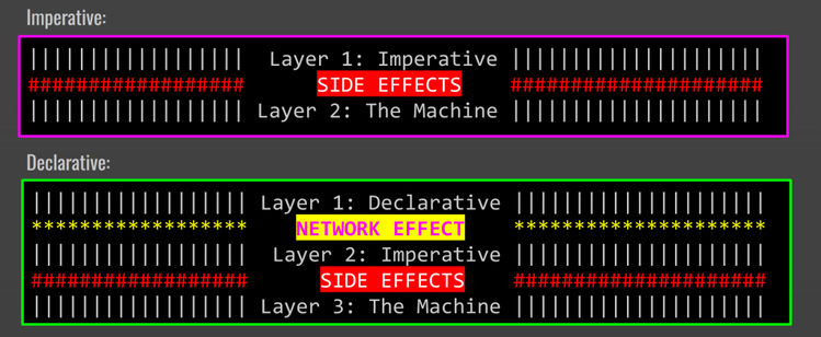 An slide excerpt from my presentation Declarative Programming for Digital Preservationists showing how network effect can be embraced and side-effects are reduced in the declarative paradigm.