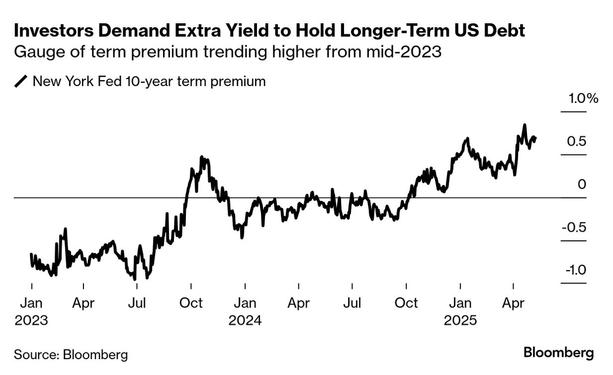 A Bloomberg chart showing that the term premium for 10-year US Treasury bonds has from about -1% in July 2023 to more than 0.5% currently.