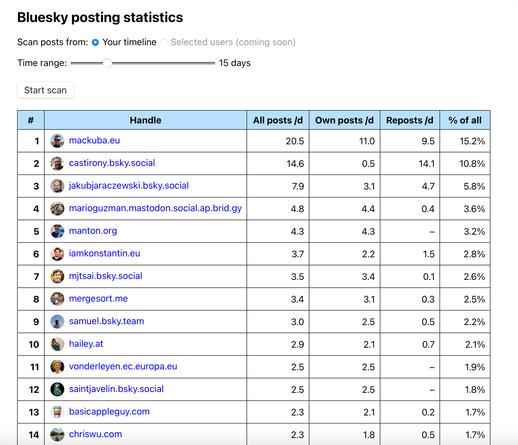 Form which says: Bluesky posting statistics

Scan posts from: * your timeline * selected users (coming soon)

Time range: (slider here) 15 days

Button: Start scan

Table with results:

1 -  mackuba.eu - Posts per day: 20.5 - Own posts: 11.0 - Reposts: 9.5 - Percent of all: 15.2%
2 -  castirony.bsky.social - Posts per day: 14.6 - Own posts: 0.5 - Reposts: 14.1 - Percent of all: 10.8%
3 -  jakubjaraczewski.bsky.social - Posts per day: 7.9 - Own posts: 3.1 - Reposts: 4.7 - Percent of all: 5.8%
4 -  marioguzman.mastodon.social.ap.brid.gy - Posts per day: 4.8 - Own posts: 4.4 - Reposts: 0.4 - Percent of all: 3.6%
5 -  manton.org - Posts per day: 4.3 - Own posts: 4.3 - No reposts - Percent of all: 3.2%
6 -  iamkonstantin.eu - Posts per day: 3.7 - Own posts: 2.2 - Reposts: 1.5 - Percent of all: 2.8%
7 -  mjtsai.bsky.social - Posts per day: 3.5 - Own posts: 3.4 - Reposts: 0.1 - Percent of all: 2.6%
8 -  mergesort.me - Posts per day: 3.4 - Own posts: 3.1 - Reposts: 0.3 - Percent of all: 2.5%
9 -  samuel.bsky.team - Posts per day: 3.0 - Own posts: 2.5 - Reposts: 0.5 - Percent of all: 2.2%
10 -  hailey.at - Posts per day: 2.9 - Own posts: 2.1 - Reposts: 0.7 - Percent of all: 2.1%
11 -  vonderleyen.ec.europa.eu - Posts per day: 2.5 - Own posts: 2.5 - No reposts - Percent of all: 1.9%
12 -  saintjavelin.bsky.social - Posts per day: 2.5 - Own posts: 2.5 - No reposts - Percent of all: 1.8%
13 -  basicappleguy.com - Posts per day: 2.3 - Own posts: 2.1 - Reposts: 0.2 - Percent of all: 1.7%
1