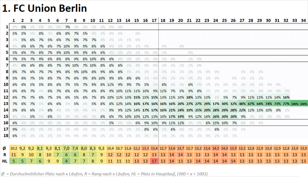 Die Grafik stellt die Wahrscheinlichkeiten einer Mannschaft für verschiedene Platzierungen im Verlauf der Saison dar. Die Platzierungen sind in einer vertikalen Skala auf der linken Seite des Bildes angegeben, während die Spieltage auf einer horizontalen Achse oben dargestellt sind. Jede Zelle innerhalb der Grafik enthält einen Prozentwert, der die Wahrscheinlichkeit angibt, mit der die Mannschaft an einem bestimmten Spieltag eine bestimmte Platzierung erreicht.
Die Wahrscheinlichkeit wird nicht nur numerisch dargestellt, sondern auch visuell durch eine Farbskala unterstützt:
Dunklere Farbtöne kennzeichnen höhere Wahrscheinlichkeiten. Hellere Farbtöne stehen für geringere Wahrscheinlichkeiten
Zusätzlich gibt es eine tabellarische Übersicht im unteren Bereich der Grafik mit Durchschnittswerten und weiteren statistischen Kenngrößen:
Ø (Durchschnittswerte) zeigen den mittleren Tabellenplatz der Mannschaft über die Saison hinweg. R (Rangwerte) geben einen Vergleichswert für die Position der Mannschaft in einer Simulation an. HL (Hauptlauf-Platzierung) zeigt die wahrscheinlichste Platzierung innerhalb eines Hauptlaufs von Berechnungen.
