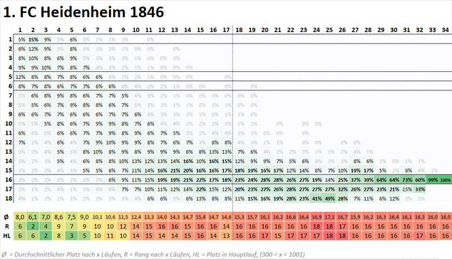 Die Grafik stellt die Wahrscheinlichkeiten einer Mannschaft für verschiedene Platzierungen im Verlauf der Saison dar. Die Platzierungen sind in einer vertikalen Skala auf der linken Seite des Bildes angegeben, während die Spieltage auf einer horizontalen Achse oben dargestellt sind. Jede Zelle innerhalb der Grafik enthält einen Prozentwert, der die Wahrscheinlichkeit angibt, mit der die Mannschaft an einem bestimmten Spieltag eine bestimmte Platzierung erreicht.
Die Wahrscheinlichkeit wird nicht nur numerisch dargestellt, sondern auch visuell durch eine Farbskala unterstützt:
Dunklere Farbtöne kennzeichnen höhere Wahrscheinlichkeiten. Hellere Farbtöne stehen für geringere Wahrscheinlichkeiten
Zusätzlich gibt es eine tabellarische Übersicht im unteren Bereich der Grafik mit Durchschnittswerten und weiteren statistischen Kenngrößen:
Ø (Durchschnittswerte) zeigen den mittleren Tabellenplatz der Mannschaft über die Saison hinweg. R (Rangwerte) geben einen Vergleichswert für die Position der Mannschaft in einer Simulation an. HL (Hauptlauf-Platzierung) zeigt die wahrscheinlichste Platzierung innerhalb eines Hauptlaufs von Berechnungen.