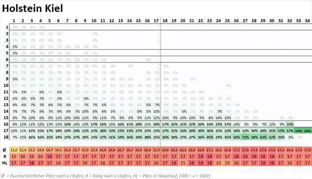 Die Grafik stellt die Wahrscheinlichkeiten einer Mannschaft für verschiedene Platzierungen im Verlauf der Saison dar. Die Platzierungen sind in einer vertikalen Skala auf der linken Seite des Bildes angegeben, während die Spieltage auf einer horizontalen Achse oben dargestellt sind. Jede Zelle innerhalb der Grafik enthält einen Prozentwert, der die Wahrscheinlichkeit angibt, mit der die Mannschaft an einem bestimmten Spieltag eine bestimmte Platzierung erreicht.
Die Wahrscheinlichkeit wird nicht nur numerisch dargestellt, sondern auch visuell durch eine Farbskala unterstützt:
Dunklere Farbtöne kennzeichnen höhere Wahrscheinlichkeiten. Hellere Farbtöne stehen für geringere Wahrscheinlichkeiten
Zusätzlich gibt es eine tabellarische Übersicht im unteren Bereich der Grafik mit Durchschnittswerten und weiteren statistischen Kenngrößen:
Ø (Durchschnittswerte) zeigen den mittleren Tabellenplatz der Mannschaft über die Saison hinweg. R (Rangwerte) geben einen Vergleichswert für die Position der Mannschaft in einer Simulation an. HL (Hauptlauf-Platzierung) zeigt die wahrscheinlichste Platzierung innerhalb eines Hauptlaufs von Berechnungen.