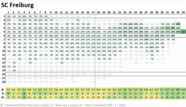 Die Grafik stellt die Wahrscheinlichkeiten einer Mannschaft für verschiedene Platzierungen im Verlauf der Saison dar. Die Platzierungen sind in einer vertikalen Skala auf der linken Seite des Bildes angegeben, während die Spieltage auf einer horizontalen Achse oben dargestellt sind. Jede Zelle innerhalb der Grafik enthält einen Prozentwert, der die Wahrscheinlichkeit angibt, mit der die Mannschaft an einem bestimmten Spieltag eine bestimmte Platzierung erreicht.
Die Wahrscheinlichkeit wird nicht nur numerisch dargestellt, sondern auch visuell durch eine Farbskala unterstützt:
Dunklere Farbtöne kennzeichnen höhere Wahrscheinlichkeiten. Hellere Farbtöne stehen für geringere Wahrscheinlichkeiten
Zusätzlich gibt es eine tabellarische Übersicht im unteren Bereich der Grafik mit Durchschnittswerten und weiteren statistischen Kenngrößen:
Ø (Durchschnittswerte) zeigen den mittleren Tabellenplatz der Mannschaft über die Saison hinweg. R (Rangwerte) geben einen Vergleichswert für die Position der Mannschaft in einer Simulation an. HL (Hauptlauf-Platzierung) zeigt die wahrscheinlichste Platzierung innerhalb eines Hauptlaufs von Berechnungen.