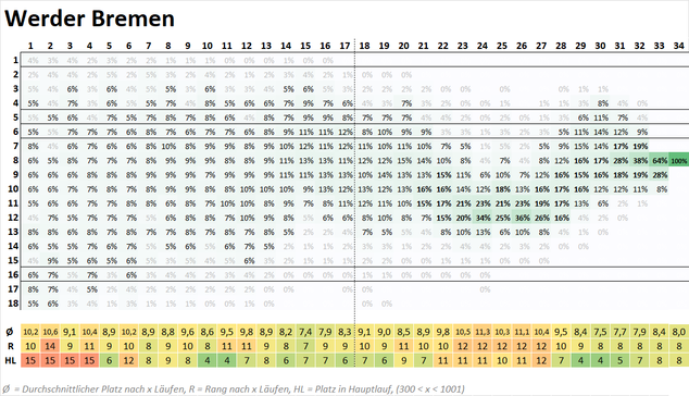 Die Grafik stellt die Wahrscheinlichkeiten einer Mannschaft für verschiedene Platzierungen im Verlauf der Saison dar. Die Platzierungen sind in einer vertikalen Skala auf der linken Seite des Bildes angegeben, während die Spieltage auf einer horizontalen Achse oben dargestellt sind. Jede Zelle innerhalb der Grafik enthält einen Prozentwert, der die Wahrscheinlichkeit angibt, mit der die Mannschaft an einem bestimmten Spieltag eine bestimmte Platzierung erreicht.
Die Wahrscheinlichkeit wird nicht nur numerisch dargestellt, sondern auch visuell durch eine Farbskala unterstützt:
Dunklere Farbtöne kennzeichnen höhere Wahrscheinlichkeiten. Hellere Farbtöne stehen für geringere Wahrscheinlichkeiten
Zusätzlich gibt es eine tabellarische Übersicht im unteren Bereich der Grafik mit Durchschnittswerten und weiteren statistischen Kenngrößen:
Ø (Durchschnittswerte) zeigen den mittleren Tabellenplatz der Mannschaft über die Saison hinweg. R (Rangwerte) geben einen Vergleichswert für die Position der Mannschaft in einer Simulation an. HL (Hauptlauf-Platzierung) zeigt die wahrscheinlichste Platzierung innerhalb eines Hauptlaufs von Berechnungen.