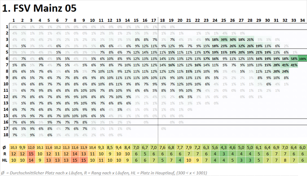 Die Grafik stellt die Wahrscheinlichkeiten einer Mannschaft für verschiedene Platzierungen im Verlauf der Saison dar. Die Platzierungen sind in einer vertikalen Skala auf der linken Seite des Bildes angegeben, während die Spieltage auf einer horizontalen Achse oben dargestellt sind. Jede Zelle innerhalb der Grafik enthält einen Prozentwert, der die Wahrscheinlichkeit angibt, mit der die Mannschaft an einem bestimmten Spieltag eine bestimmte Platzierung erreicht.
Die Wahrscheinlichkeit wird nicht nur numerisch dargestellt, sondern auch visuell durch eine Farbskala unterstützt:
Dunklere Farbtöne kennzeichnen höhere Wahrscheinlichkeiten. Hellere Farbtöne stehen für geringere Wahrscheinlichkeiten
Zusätzlich gibt es eine tabellarische Übersicht im unteren Bereich der Grafik mit Durchschnittswerten und weiteren statistischen Kenngrößen:
Ø (Durchschnittswerte) zeigen den mittleren Tabellenplatz der Mannschaft über die Saison hinweg. R (Rangwerte) geben einen Vergleichswert für die Position der Mannschaft in einer Simulation an. HL (Hauptlauf-Platzierung) zeigt die wahrscheinlichste Platzierung innerhalb eines Hauptlaufs von Berechnungen.