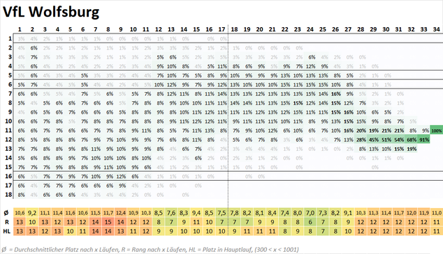 Die Grafik stellt die Wahrscheinlichkeiten einer Mannschaft für verschiedene Platzierungen im Verlauf der Saison dar. Die Platzierungen sind in einer vertikalen Skala auf der linken Seite des Bildes angegeben, während die Spieltage auf einer horizontalen Achse oben dargestellt sind. Jede Zelle innerhalb der Grafik enthält einen Prozentwert, der die Wahrscheinlichkeit angibt, mit der die Mannschaft an einem bestimmten Spieltag eine bestimmte Platzierung erreicht.
Die Wahrscheinlichkeit wird nicht nur numerisch dargestellt, sondern auch visuell durch eine Farbskala unterstützt:
Dunklere Farbtöne kennzeichnen höhere Wahrscheinlichkeiten. Hellere Farbtöne stehen für geringere Wahrscheinlichkeiten
Zusätzlich gibt es eine tabellarische Übersicht im unteren Bereich der Grafik mit Durchschnittswerten und weiteren statistischen Kenngrößen:
Ø (Durchschnittswerte) zeigen den mittleren Tabellenplatz der Mannschaft über die Saison hinweg. R (Rangwerte) geben einen Vergleichswert für die Position der Mannschaft in einer Simulation an. HL (Hauptlauf-Platzierung) zeigt die wahrscheinlichste Platzierung innerhalb eines Hauptlaufs von Berechnungen.