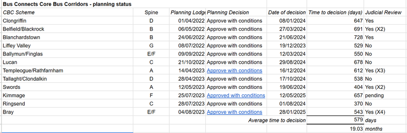 Screenshot of part of the spreadsheet that is linked in the post showing the planning status of each Core Bus Corridor