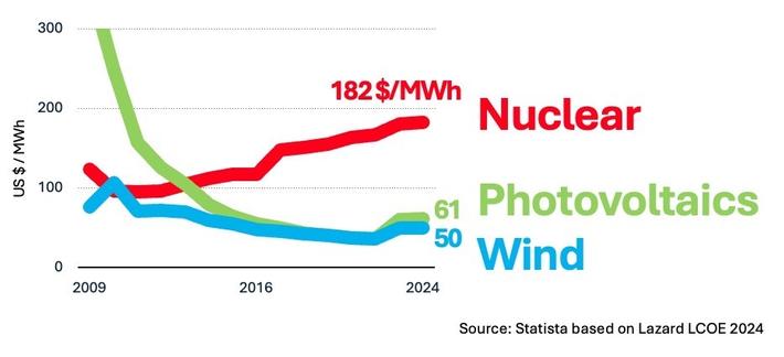 A graph depicting the levelized cost of energy (LCOE) in USD per megawatt-hour (MWh) for nuclear energy, photovoltaics, and wind from 2009 to 2024. Nuclear energy is shown at $182