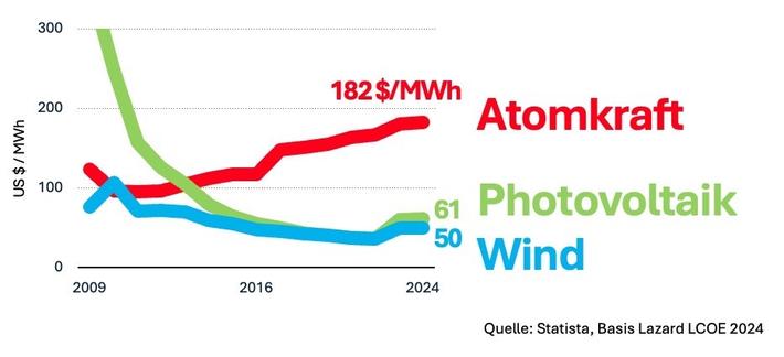 Grafik zum Vergleich der Stromgestehungskosten (LCOE) verschiedener Energiequellen (Atomkraft, Photovoltaik, Wind) von 2009 bis 2024. Die Kosten für Atomkraft steigen kontinuierlich an und erreichen 2024 das 3-fache von PV und Wind, wohingegen  PV und Wind immer billiger werden.