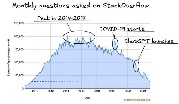 graph of monthly questions on stack overflow, peaking between 2014 and 2017, and dropping harshly since then, with a small rise during Covid19.
