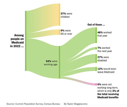 Chart that explains who is being impacted by Medicaid cuts (2022 data): 37% of children, 48% worked this year, 27% were disabled...