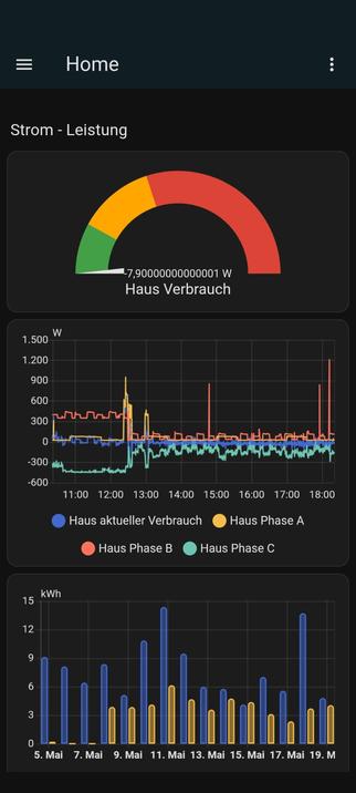 Dashboard des Homassistant.
Aktueller Verbrauch: -7.9W
Eine Verlaufsgrafik mit dem Stromverbrauch der einzelnen Phasen.
Ein Balkendiagramm mit der Gegenüberstellung Verbrauch und Eigenenergie