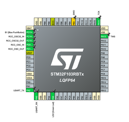 An STM32F103RBT IC visualised in STM32CubeMX. It looks like a monopoly board with coloured blocks where the pins are.