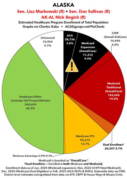 #AKAL Nick Begich (R): Won by 2.0% last year

~28,700 enrolled in #ACA exchange plans
~71,200 enrolled in #ACA Medicaid expansion
~100,000 combined at risk (13.2% of total pop)