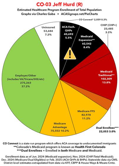 #CO-03 Jeff Hurd (R): Won by 5.0 points last year
~40,600 enrolled in #ACA exchange plans
~62,500 enrolled in #ACA Medicaid expansion
~103,100 combined at risk (13.9% of total pop