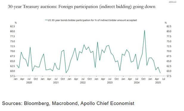 A chart from Apollo Global Management Chief Economist Torsten Slok showing indirect bidding in US Treasury auctions - a proxy for demand from foreign institutions - has been declining recently.