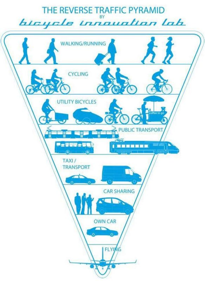 A funnel graph that shows
1 layer = walking/running
2 layer = cycling
3 layer = utility bicycles
4 layer = public transport
5 layer = taxi/transport
6 layer = car sharing
7 layer = own car
8 layer = flying