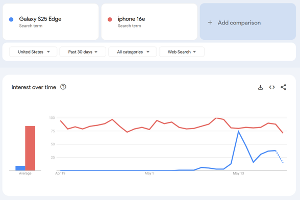 I screen grab of google analytics showing that not only has search interest in the S25 Edge already dropped, it's still dwarfed by search traffic for the iPhone 16e.