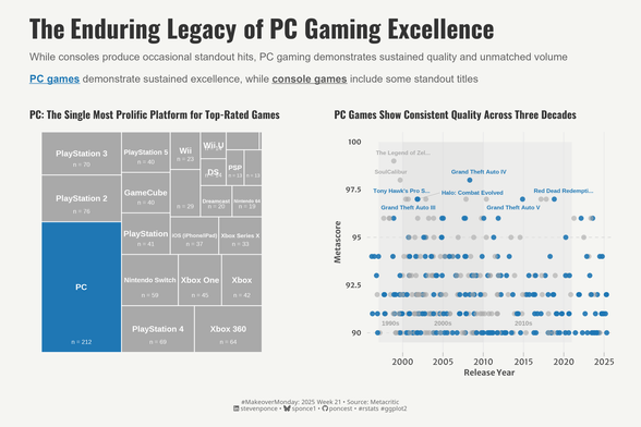 This data visualization compares top-rated games across platforms. Left panel shows a treemap where PC dominates with 212 games versus various console platforms (PlayStation, Xbox, Nintendo). Right panel displays a scatter plot of Metacritic scores (90-100) from 1990s-2025, showing PC games (blue dots) consistently achieving high ratings across decades, with several standout titles above 97 points, while console games (gray dots) have occasional high-performers but less consistent excellence.