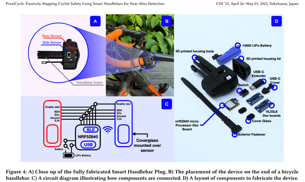 Figure 4 from the paper "ProxiCycle: Passively Mapping Cyclist Safety Using Smart Handlebars for Near-Miss Detection" presented at CHI'25. The figure consists of 4 sub-figures showing the realization of a handlebar-mounted device for measuring vehicle proximity to a cyclist. The device is mechanically clever, mounted inside of the bar-end of a drop handlebar and stashing a 14500 LiPo battery there. The battery and assorted components are held together in a 3D printed housing and held down with a strap. The device consists of two VL53L8 time-of-flight sensor dev boards and 1 NRF52840 microprocessor board. One of the ToF sensors is mounted facing straight out ("side") and one is mounted facing behind the cyclist ("rear")

Original caption:

Figure 4: A) Close up of the fully fabricated Smart Handlebar Plug. B) The placement of the device on the end of a bicycle
handlebar. C) A circuit diagram illustrating how components are connected. D) A layout of components to fabricate the device.