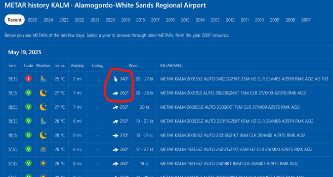 The cold front has lots of momentum and shifted the winds 80 degrees...and the winds continued to blow fairly strong.