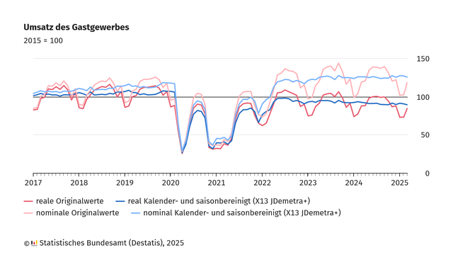 Liniendiagramm, das die Entwicklung des Umsatzes im Gastgewerbe in Deutschland von 2017 bis Anfang 2025 darstellt. Der Indexwert bezieht sich auf das Basisjahr 2015 (= 100). Es werden vier Datenreihen gezeigt:

Reale Originalwerte (dunkelrot): Zeigen saisonale Schwankungen mit einem starken Einbruch im Jahr 2020, danach Erholung, aber ab 2023 wieder tendenziell rückläufig.

Nominale Originalwerte (hellrot): Ähnliche Entwicklung wie die realen Werte, jedoch tendenziell etwas höher.

Real kalender- und saisonbereinigt (dunkelblau): Glatterer Verlauf, deutlicher Rückgang 2020, langsame Erholung bis 2022, ab 2023 wieder leicht abnehmender Trend.

Nominal kalender- und saisonbereinigt (hellblau): Entspricht dem Verlauf der real bereinigten Werte, liegt aber höher.

Quelle: Statistisches Bundesamt (Destatis), 2025.