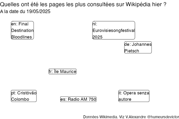 Recherches sur Wikipedia2025-05-20
