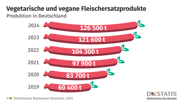 Infografik, die die Produktionsmengen vegetarischer und veganer Fleischersatzprodukte in Deutschland von 2019 bis 2024 darstellt. Die Daten sind in Tonnen angegeben und werden durch symbolische Wurstabbildungen mit Pflanzenblatt-Enden visualisiert. Die Produktionsmengen steigen kontinuierlich über die Jahre:

2019: 60400 Tonnen

2020: 83700 Tonnen

2021: 97900 Tonnen

2022: 104300 Tonnen

2023: 121600 Tonnen

2024: 126500 Tonnen

Quelle: Statistisches Bundesamt (Destatis), 2025.