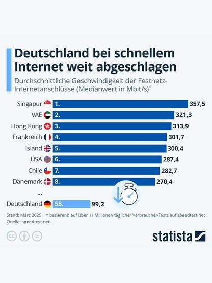 Deutschland liegt bei der durchschnittlichen Geschwindigkeit von Festnetz-Internetanschlüssen mit rund 99 Mbit/Sekunde im März 2025 deutlich hinter der internationalen Spitze – Platz 55 von 154 Ländern laut Daten von speedtest.net. Die führenden Nationen wie Singapur, Frankreich und Island erreichen teils über 350 Mbit/Sekunde. Singapur investierte frühzeitig gezielt in digitale Infrastruktur, etwa durch das „Next Generation Nationwide Broadband Network“. Auch Länder wie Dänemark schneiden deutlich besser ab als Deutschland, obwohl hierzulande die Geschwindigkeit in den letzten vier Jahren immerhin um rund 72 Prozent gestiegen ist.
Speedtest.net ermittelt die Durchschnittsgeschwindigkeiten durch die Analyse von Millionen freiwilliger Tests weltweit. Dabei werden Download- und Upload-Geschwindigkeit sowie Latenz gemessen. Um verlässliche Werte zu gewährleisten, fließen nur Tests mit stabiler Verbindung und ausreichender Datenmenge in die Auswertung ein. Die Ergebnisse veröffentlicht das Unternehmen regelmäßig im Speedtest Global Index.