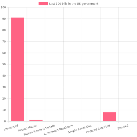 91 bills have been introduced, 1 bills passed the House,  0 bills passed the House & the Senate, 0 bills have been agreed to, 8 bills are being considered, and 0 bills have been  enacted.