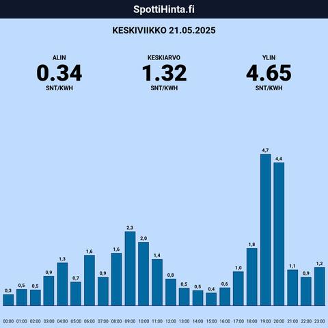 Keskiviikon (21.05.) spottihinnat!

◇ Halvin: klo 0:00 (0,34 snt/kWh)
◇ Kallein: klo 19:00 (4,65 snt/kWh)

Keskiarvot:

◇ Päivä: 1,32 snt/kWh
◇ 22-6: 0,75 snt/kWh
◇ 7-21: 1,59 snt/kWh

Sis. 25.5% alv.

Etusivu: https://spottihinta.fi
Keskihinnat: https://spottihinta.fi/keskihinnat

#sähkö #sähkönhinta #pörssisähkö #spottihinta