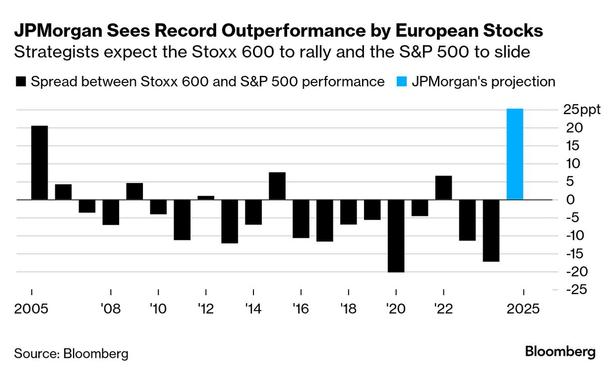 A Bloomberg chart illustrating the relative performance the US and European stock markets since 2005 and the degree of outperformance by Europe forecast by JPMorgan.