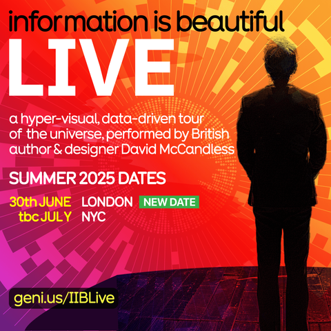 A promotional image for Information is Beautiful LIVE depicts a man on stage presenting data visuals. A list of tour dates reveals several sold out gigs in London, several US cities and online.