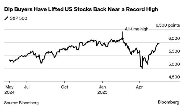 A Bloomberg chart showing how US stocks have almost recovered to the all-time high touched earlier this year.