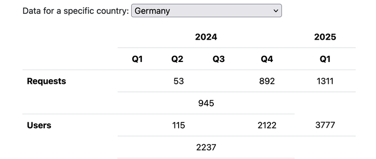 Screenshot
Data for a specific country: Germany

2024
Requests
Q2: 53
Q4: 892
Users: 
Q2: 115
Q4: 2122
2025
Requests
Q1: 1311
Users: 3777